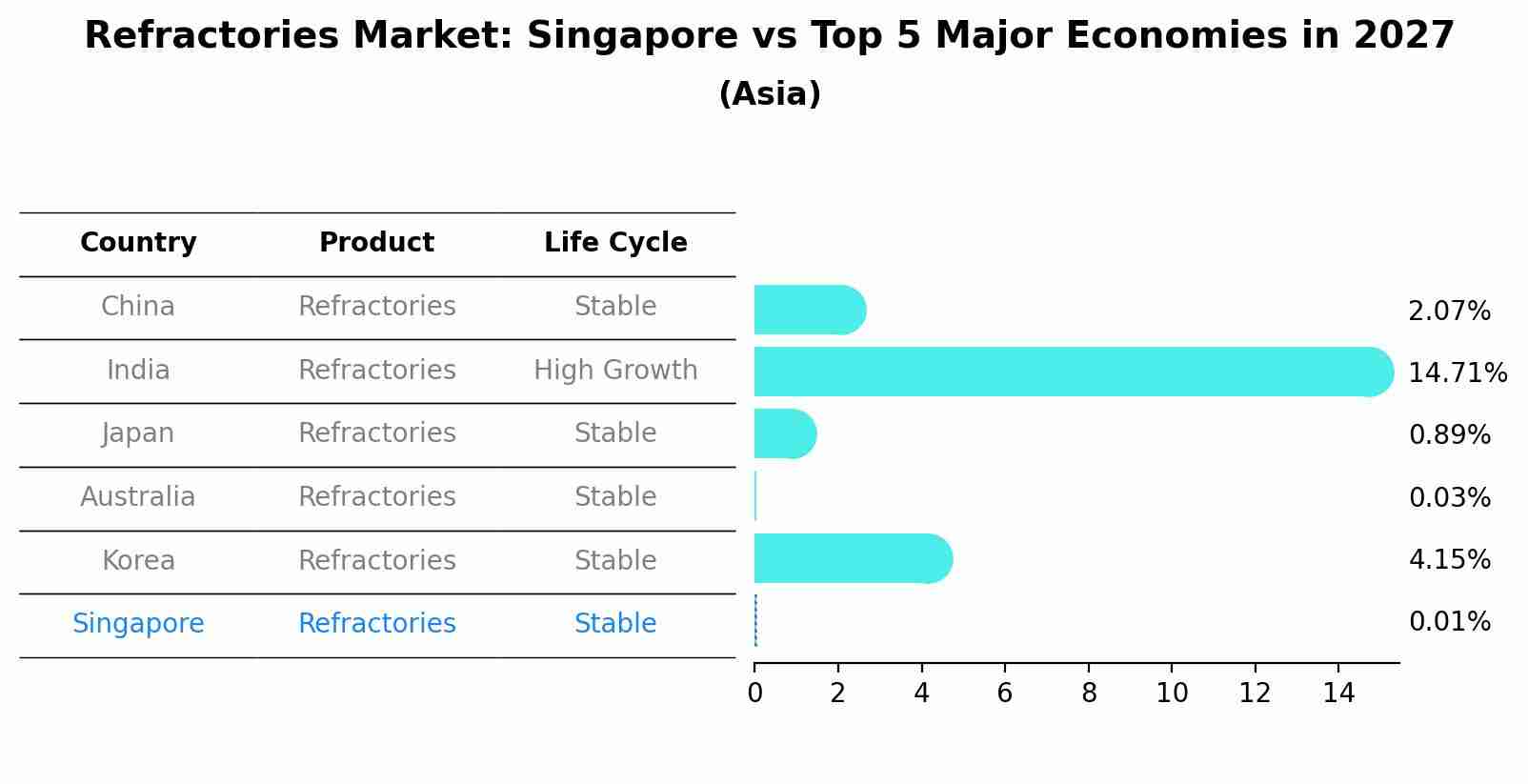 Refractories Market: Singapore vs Top 5 Major Economies in 2027 (Asia)