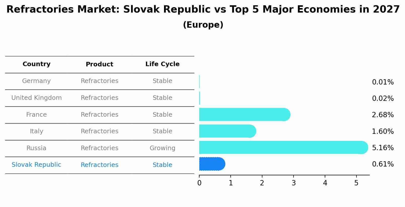 Refractories Market: Slovak Republic vs Top 5 Major Economies in 2027 (Europe)
