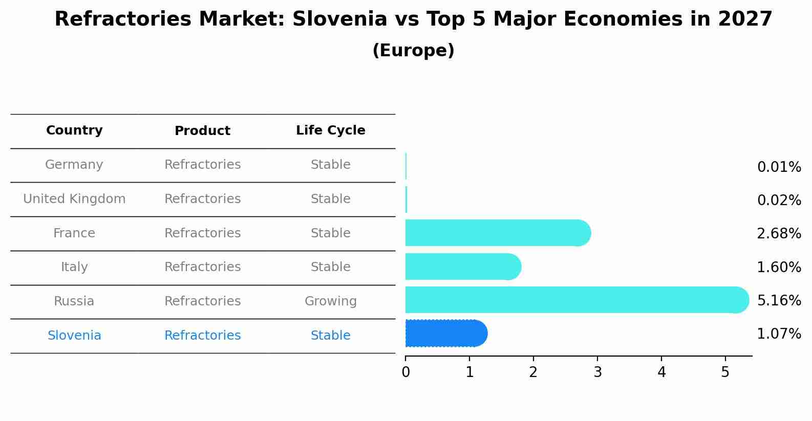 Refractories Market: Slovenia vs Top 5 Major Economies in 2027 (Europe)