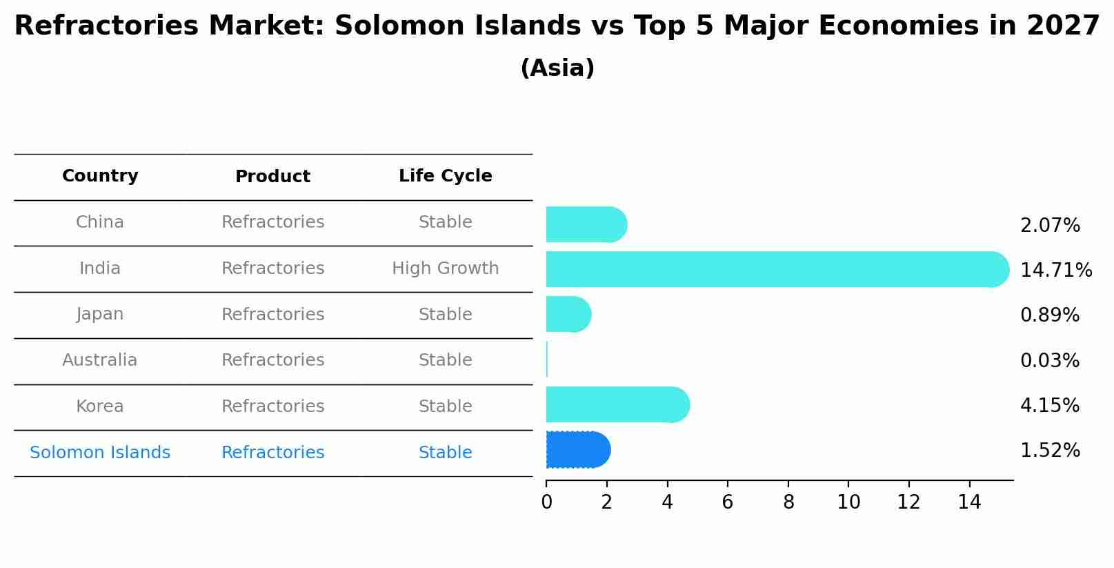 Refractories Market: Solomon Islands vs Top 5 Major Economies in 2027 (Asia)