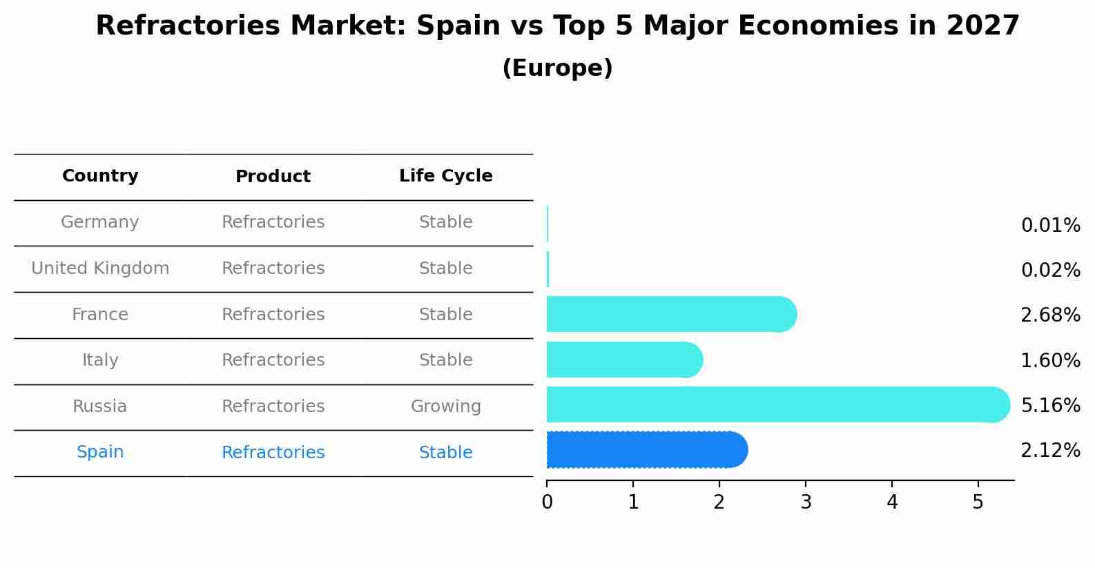 Refractories Market: Spain vs Top 5 Major Economies in 2027 (Europe)