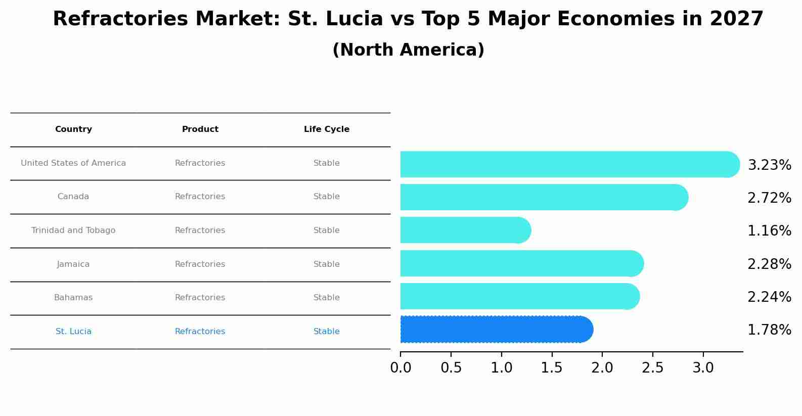 Refractories Market: St. Lucia vs Top 5 Major Economies in 2027 (North America)