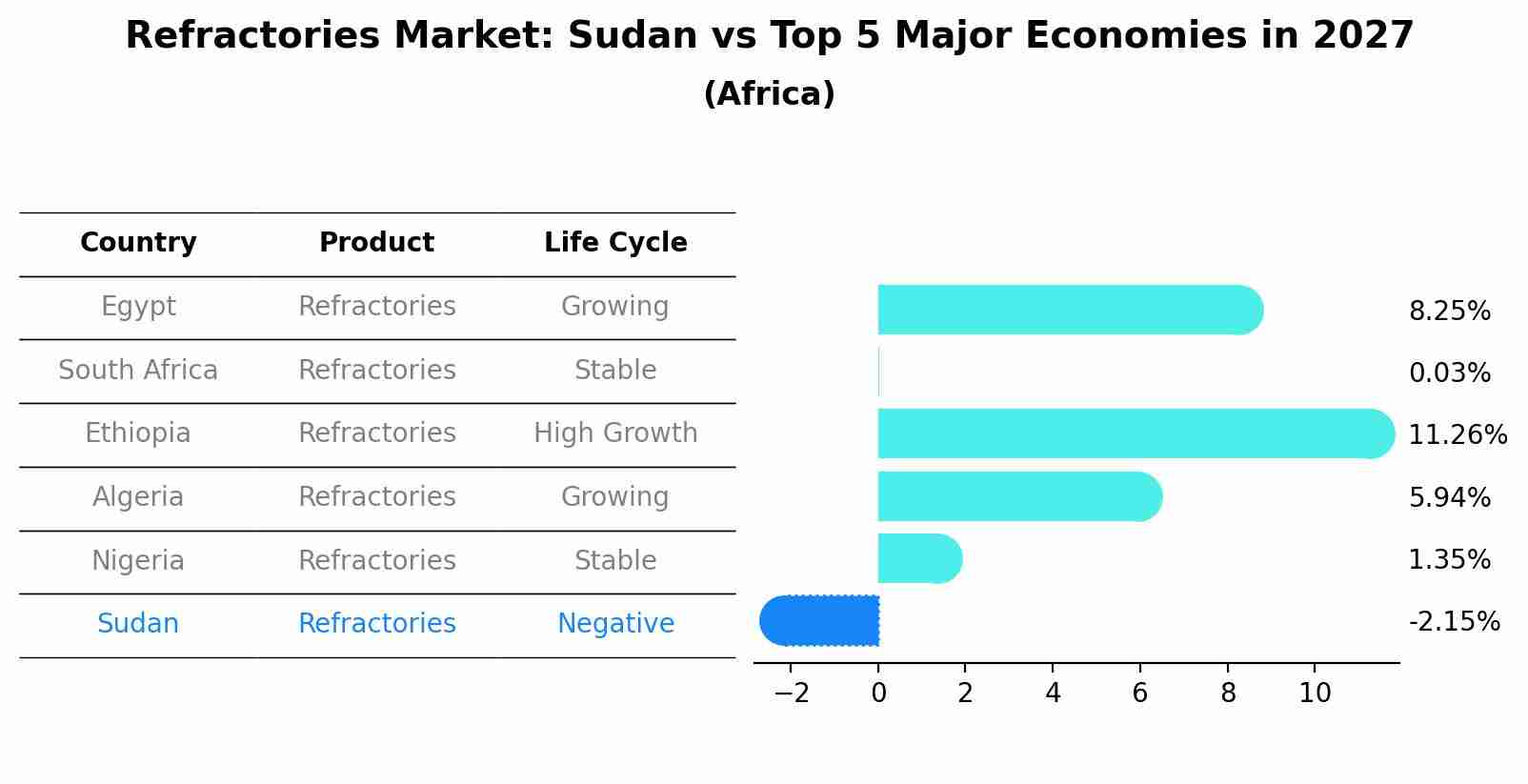 Refractories Market: Sudan vs Top 5 Major Economies in 2027 (Africa)