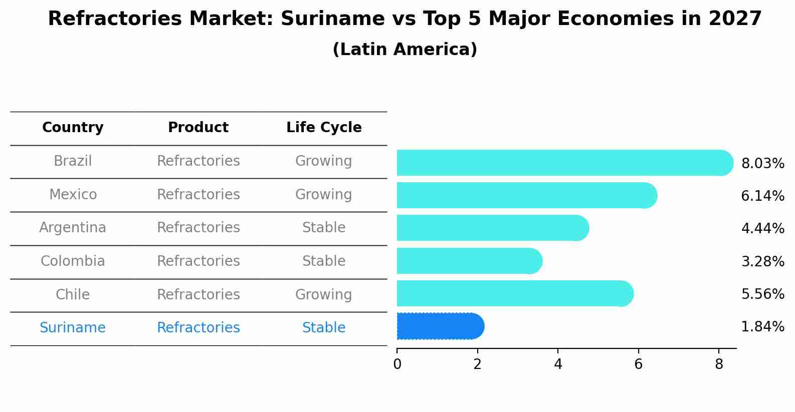 Refractories Market: Suriname vs Top 5 Major Economies in 2027 (Latin America)