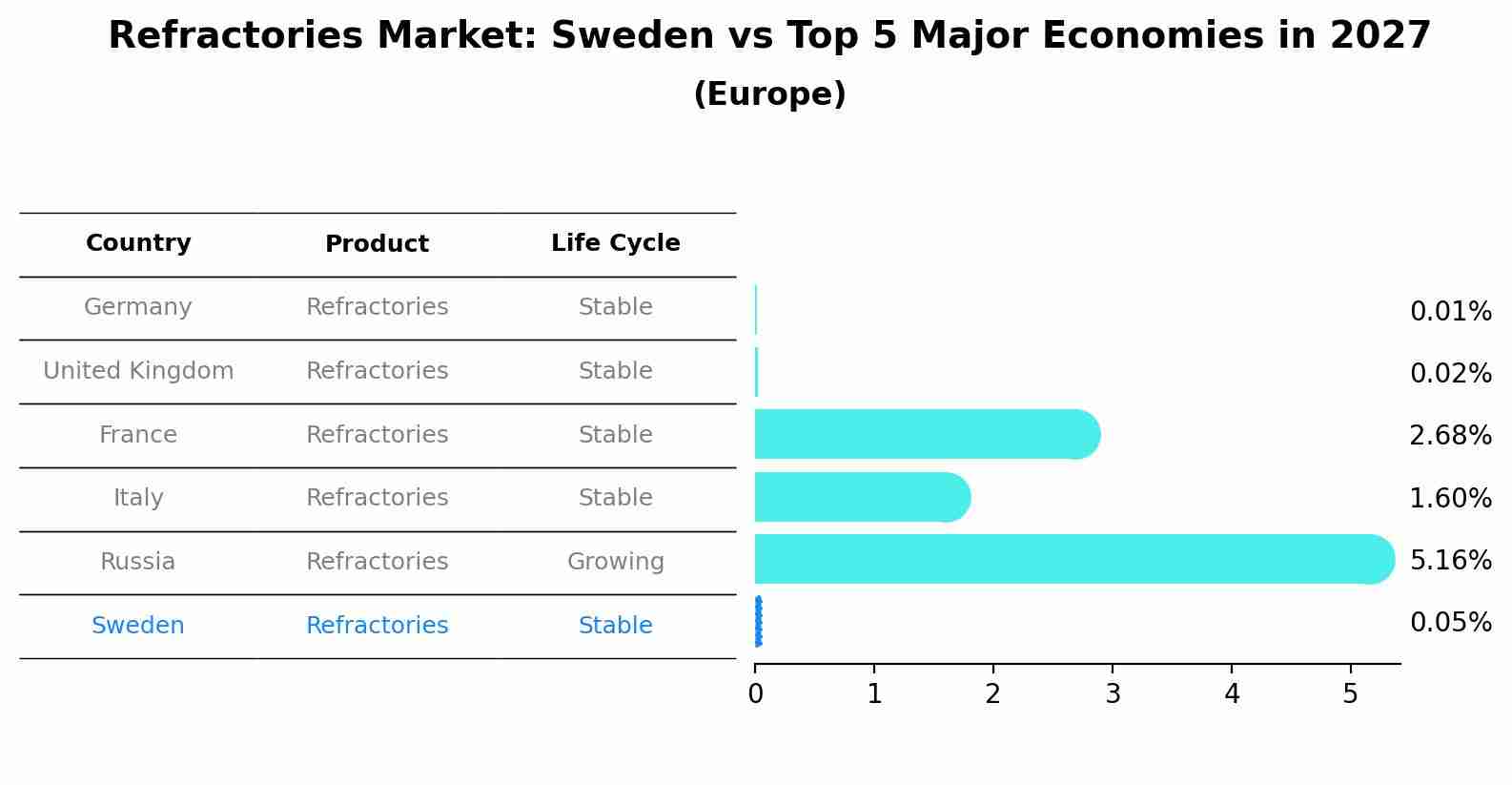 Refractories Market: Sweden vs Top 5 Major Economies in 2027 (Europe)