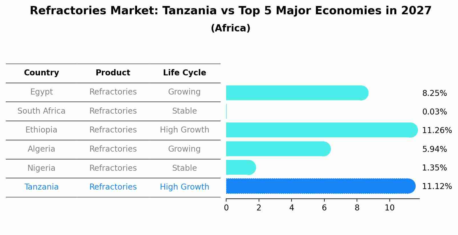 Refractories Market: Tanzania vs Top 5 Major Economies in 2027 (Africa)