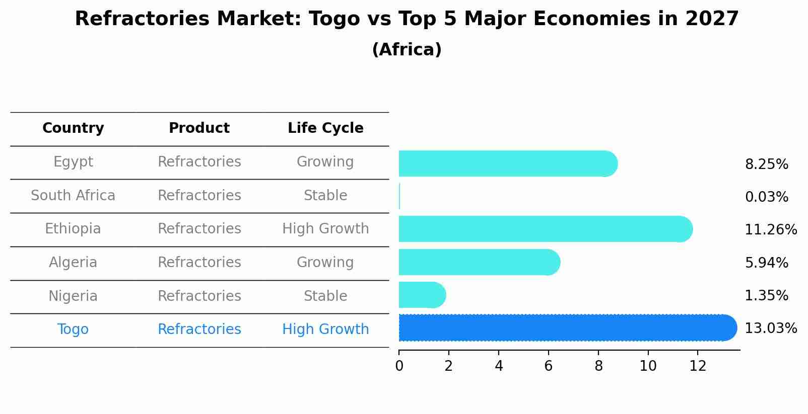 Refractories Market: Togo vs Top 5 Major Economies in 2027 (Africa)