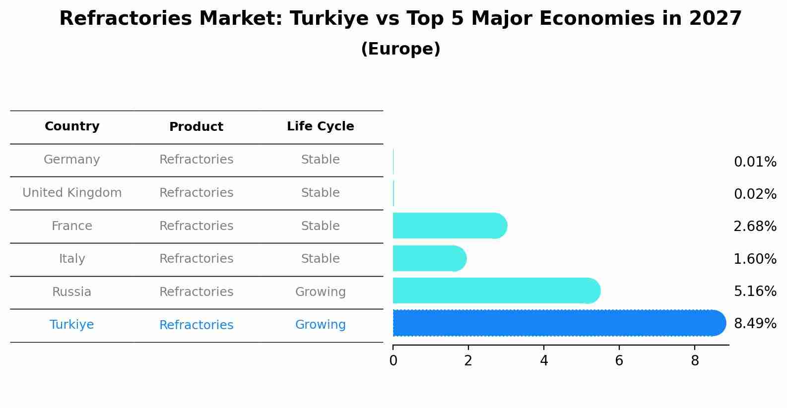 Refractories Market: Turkiye vs Top 5 Major Economies in 2027 (Europe)