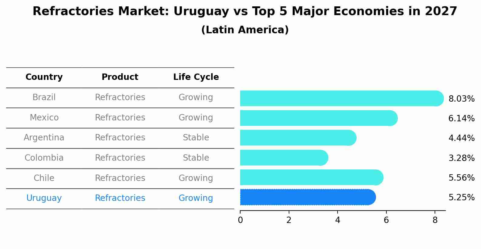 Refractories Market: Uruguay vs Top 5 Major Economies in 2027 (Latin America)