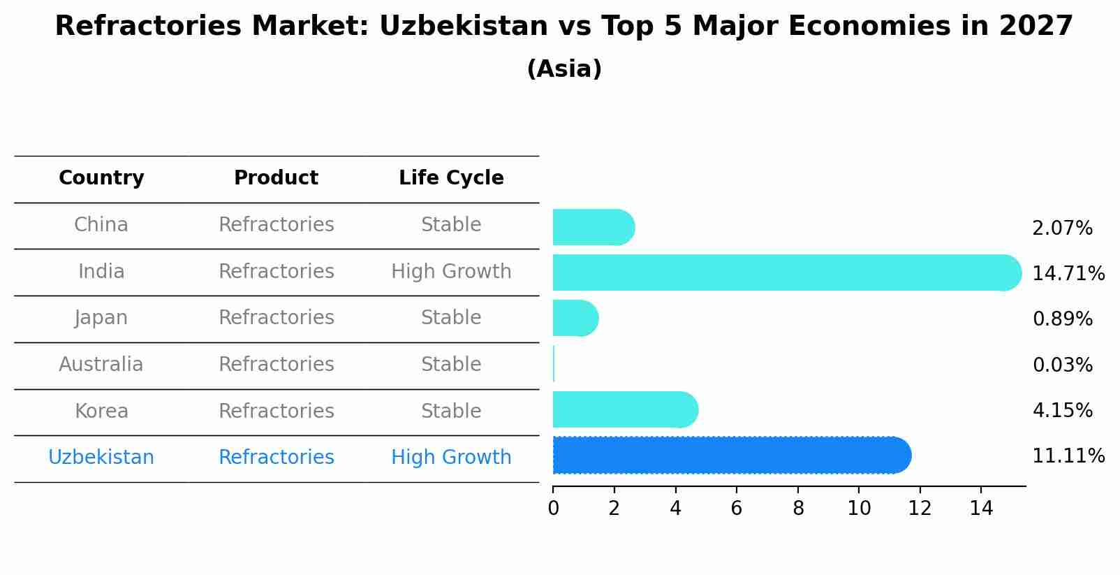 Refractories Market: Uzbekistan vs Top 5 Major Economies in 2027 (Asia)