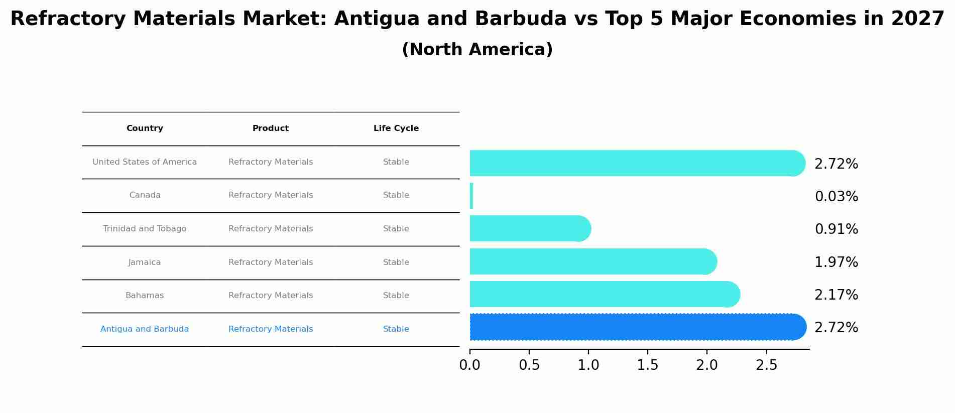 Refractory Materials Market: Antigua and Barbuda vs Top 5 Major Economies in 2027 (North America)