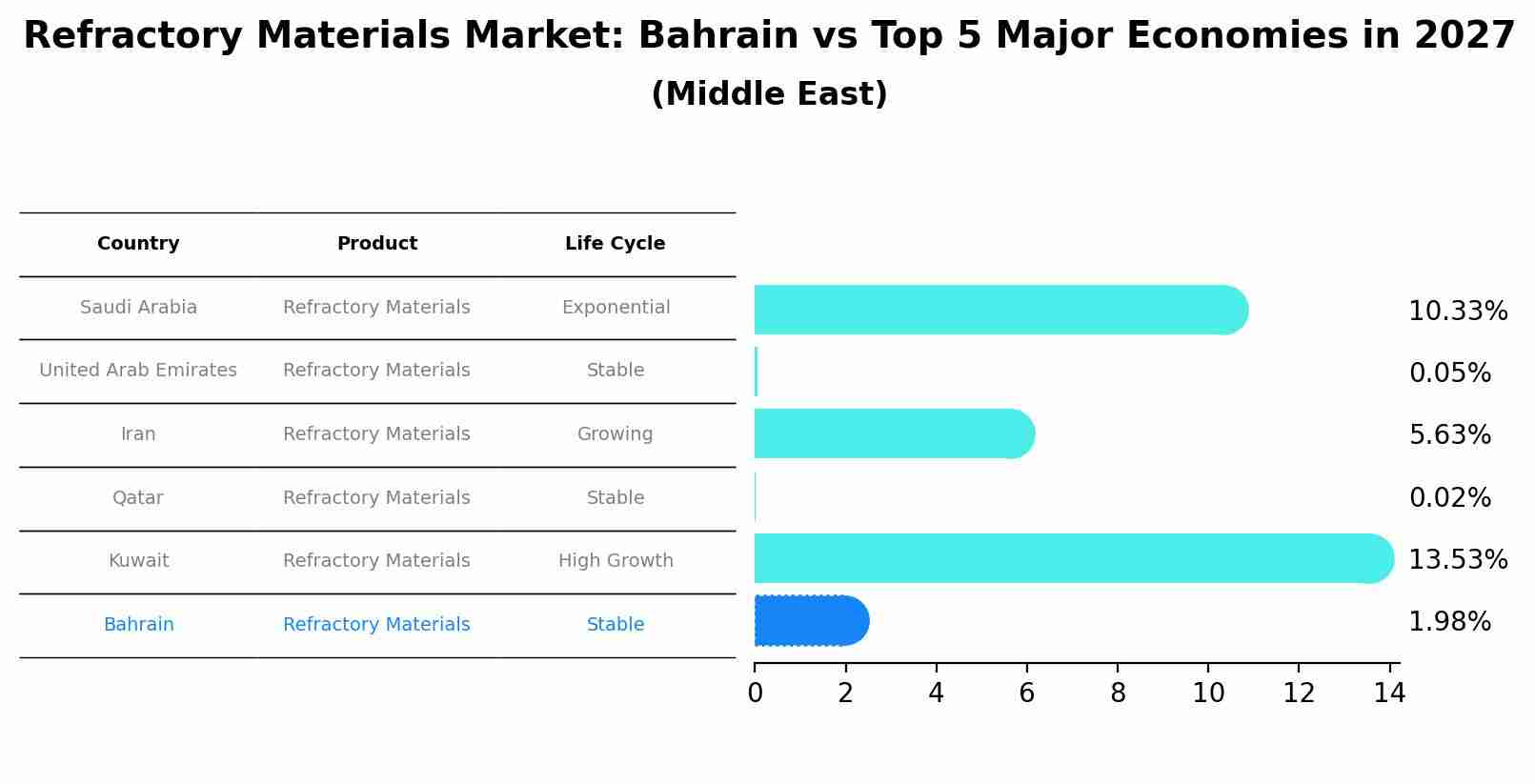 Refractory Materials Market: Bahrain vs Top 5 Major Economies in 2027 (Middle East)