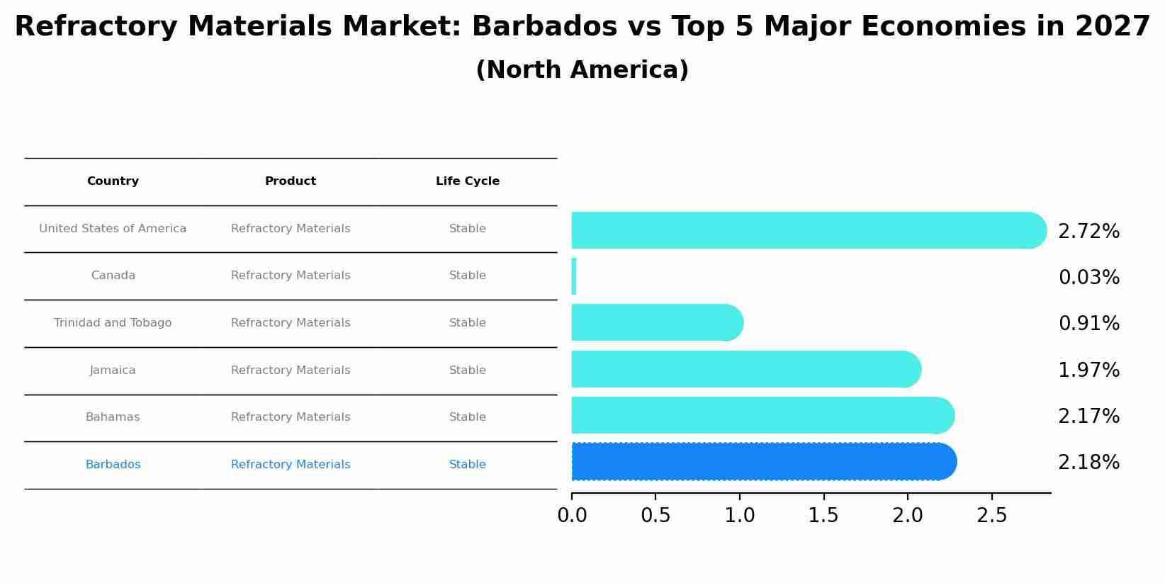Refractory Materials Market: Barbados vs Top 5 Major Economies in 2027 (North America)