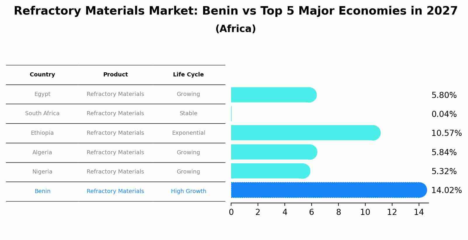Refractory Materials Market: Benin vs Top 5 Major Economies in 2027 (Africa)