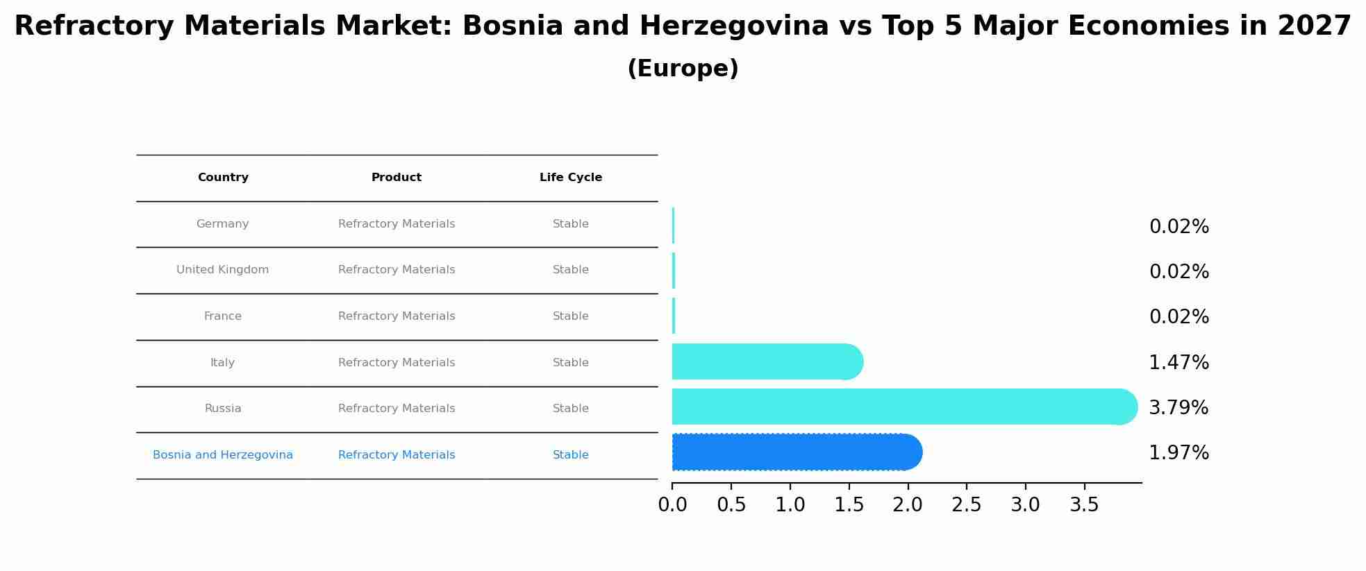 Refractory Materials Market: Bosnia and Herzegovina vs Top 5 Major Economies in 2027 (Europe)