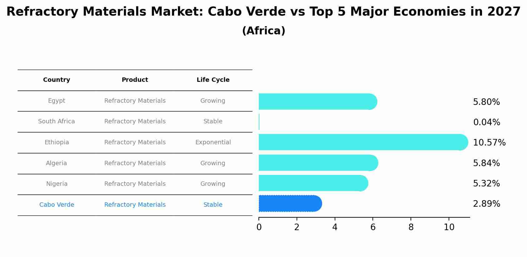 Refractory Materials Market: Cabo Verde vs Top 5 Major Economies in 2027 (Africa)