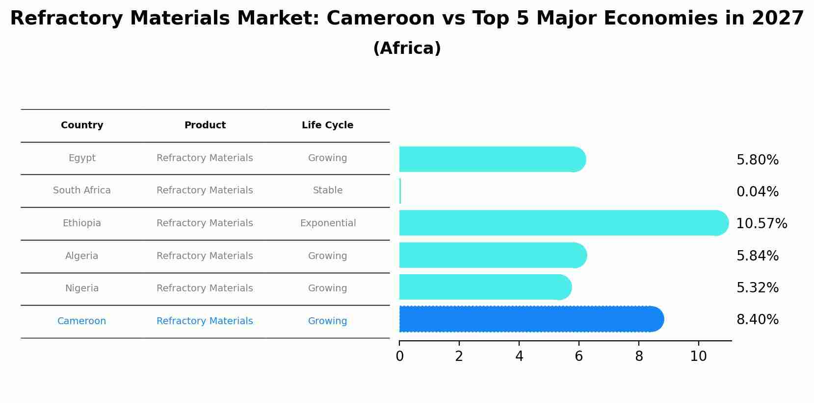 Refractory Materials Market: Cameroon vs Top 5 Major Economies in 2027 (Africa)