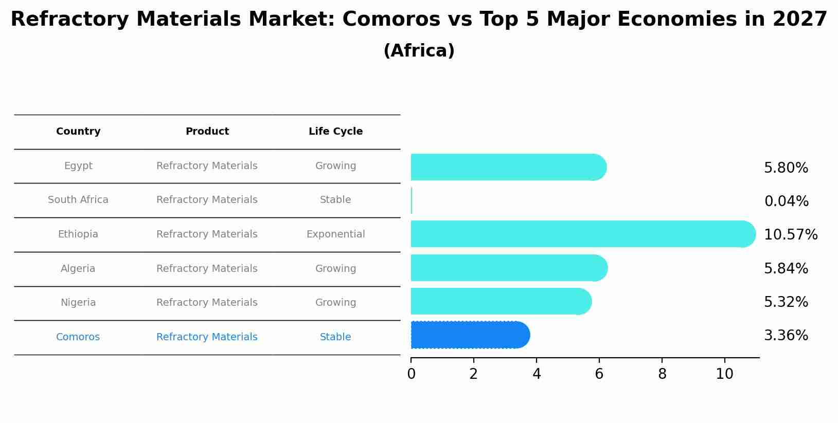 Refractory Materials Market: Comoros vs Top 5 Major Economies in 2027 (Africa)