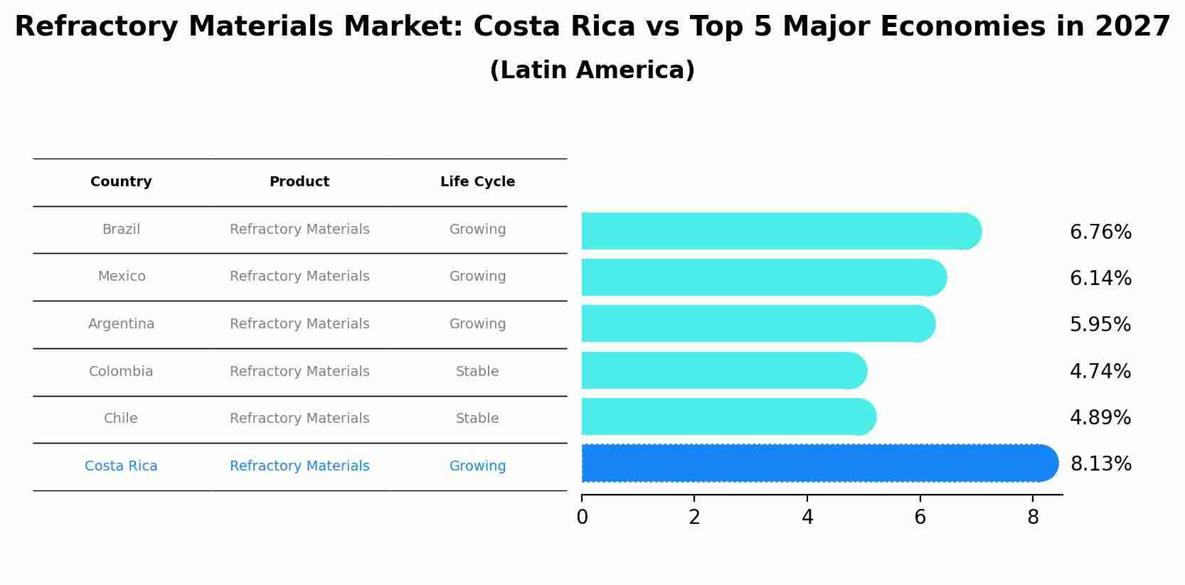 Refractory Materials Market: Costa Rica vs Top 5 Major Economies in 2027 (Latin America)