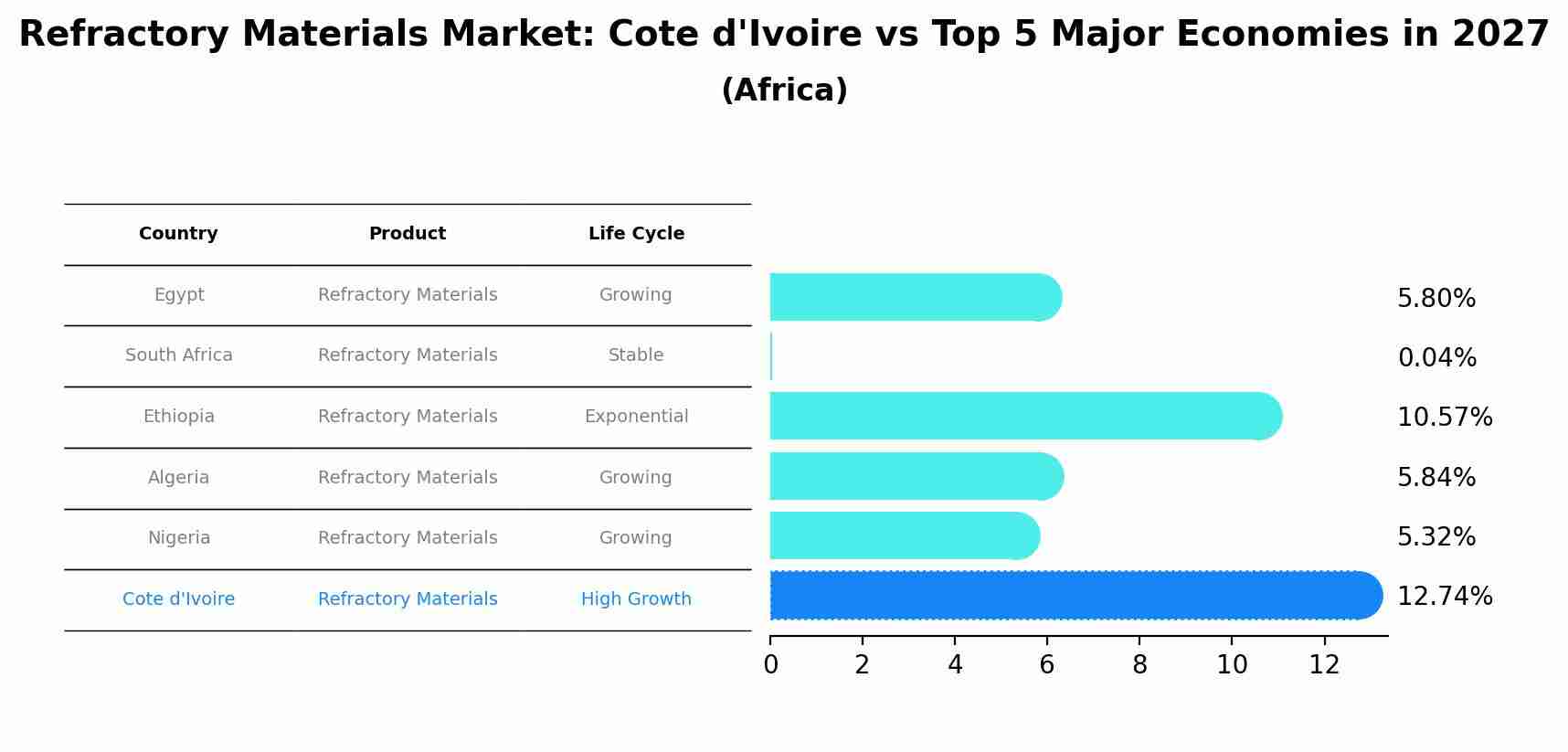 Refractory Materials Market: Cote d'Ivoire vs Top 5 Major Economies in 2027 (Africa)