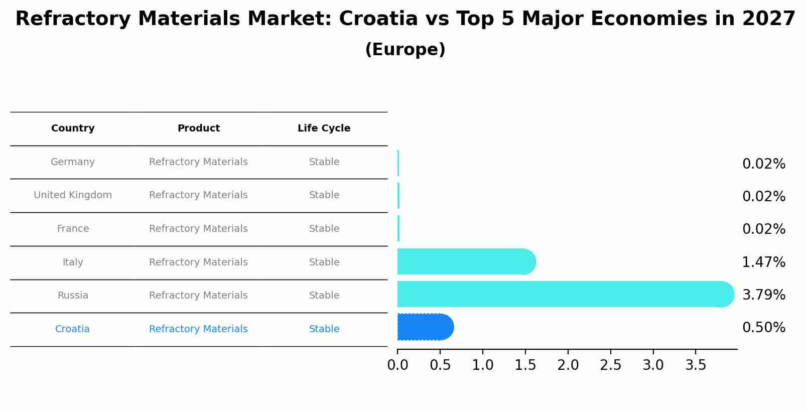 Refractory Materials Market: Croatia vs Top 5 Major Economies in 2027 (Europe)