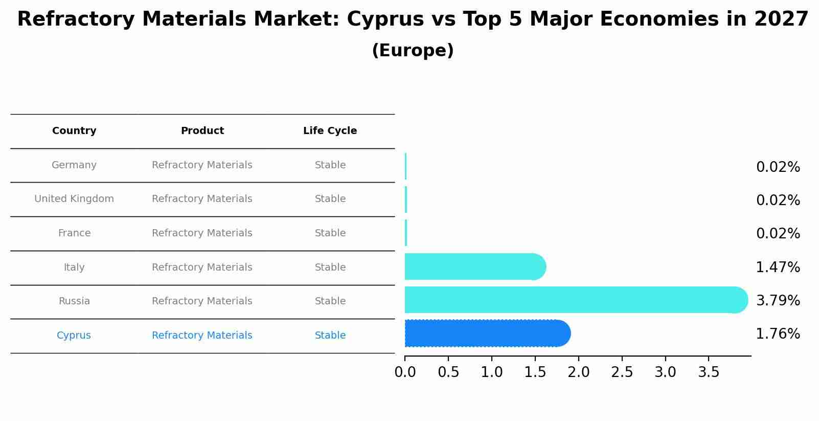 Refractory Materials Market: Cyprus vs Top 5 Major Economies in 2027 (Europe)