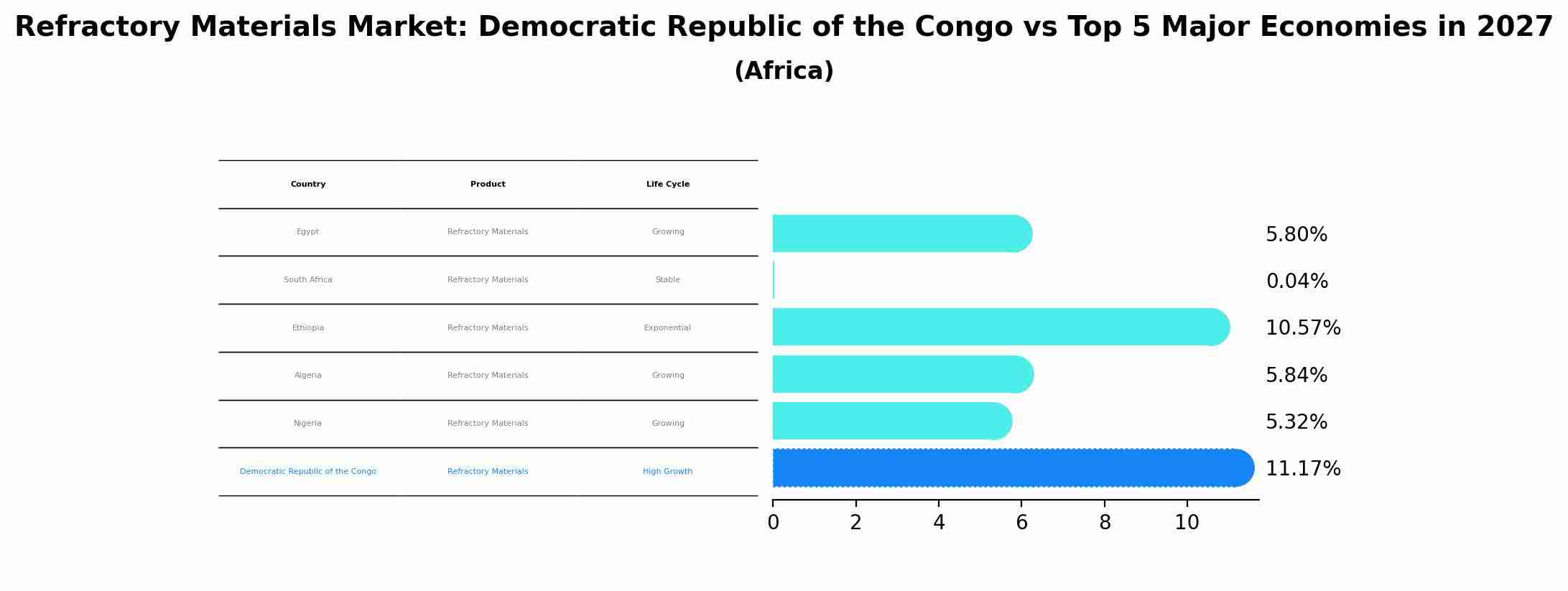 Refractory Materials Market: Democratic Republic of the Congo vs Top 5 Major Economies in 2027 (Africa)