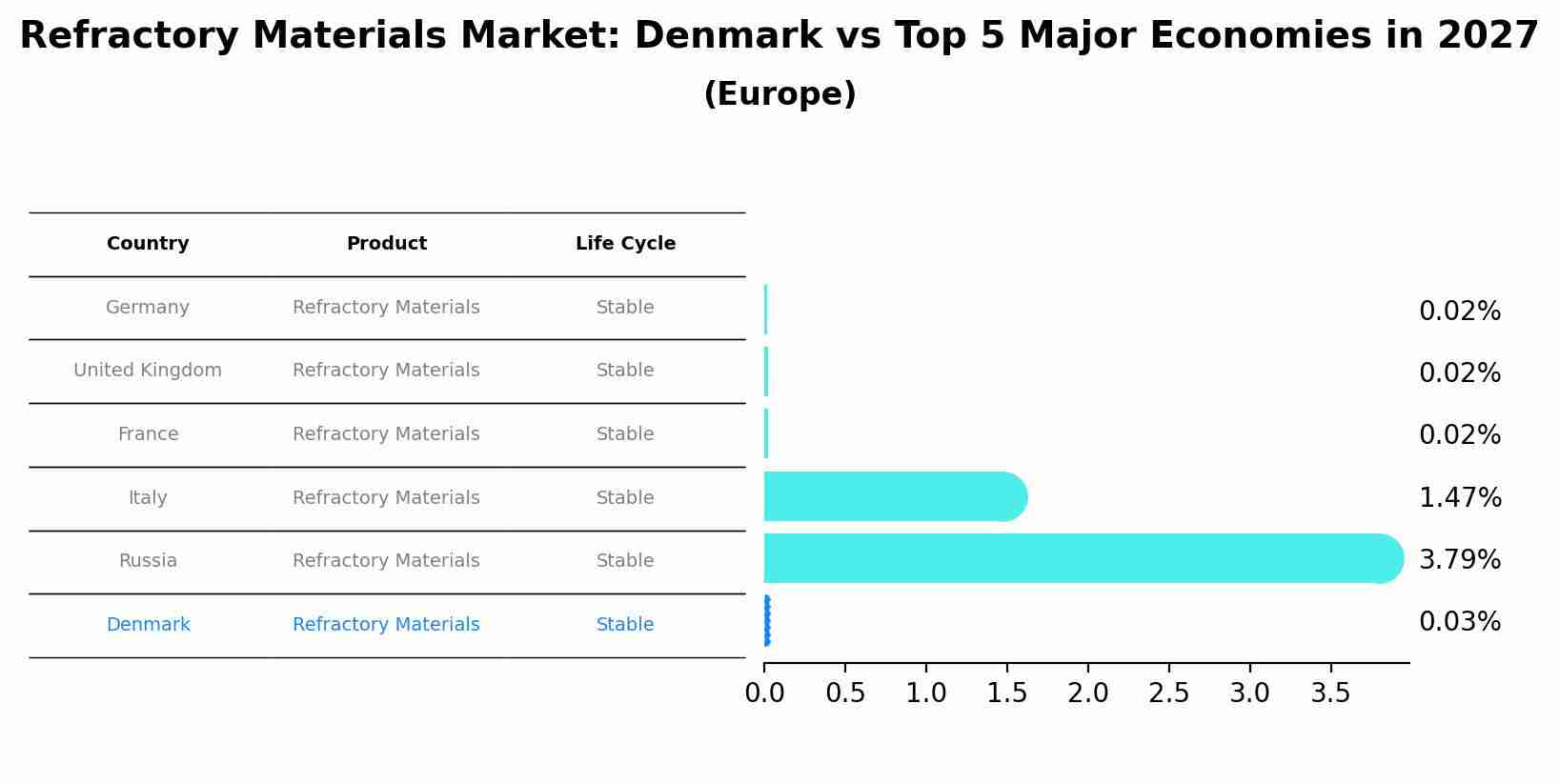 Refractory Materials Market: Denmark vs Top 5 Major Economies in 2027 (Europe)