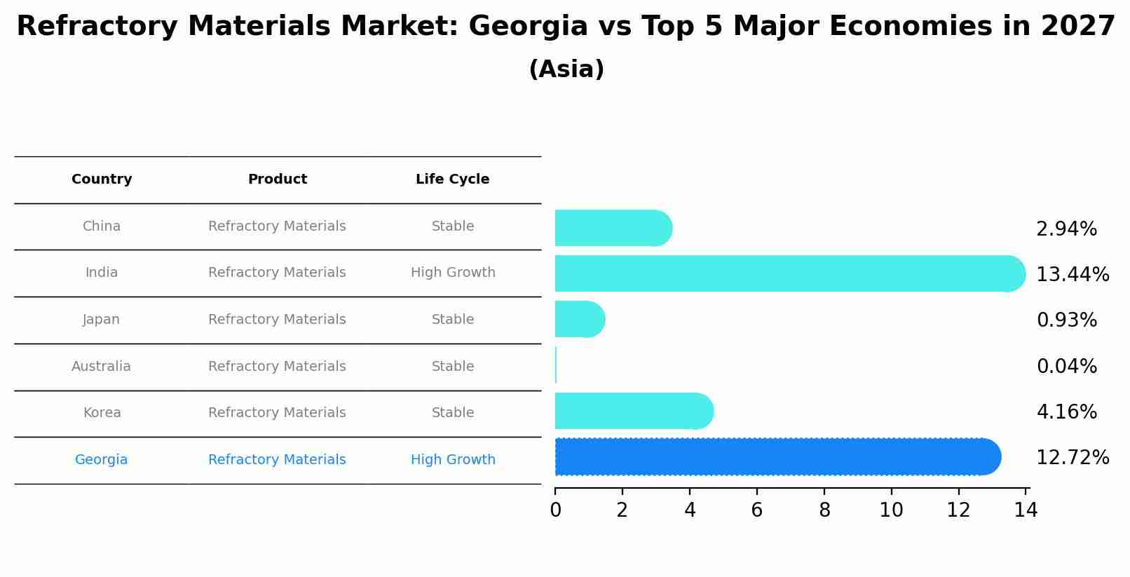 Refractory Materials Market: Georgia vs Top 5 Major Economies in 2027 (Asia)