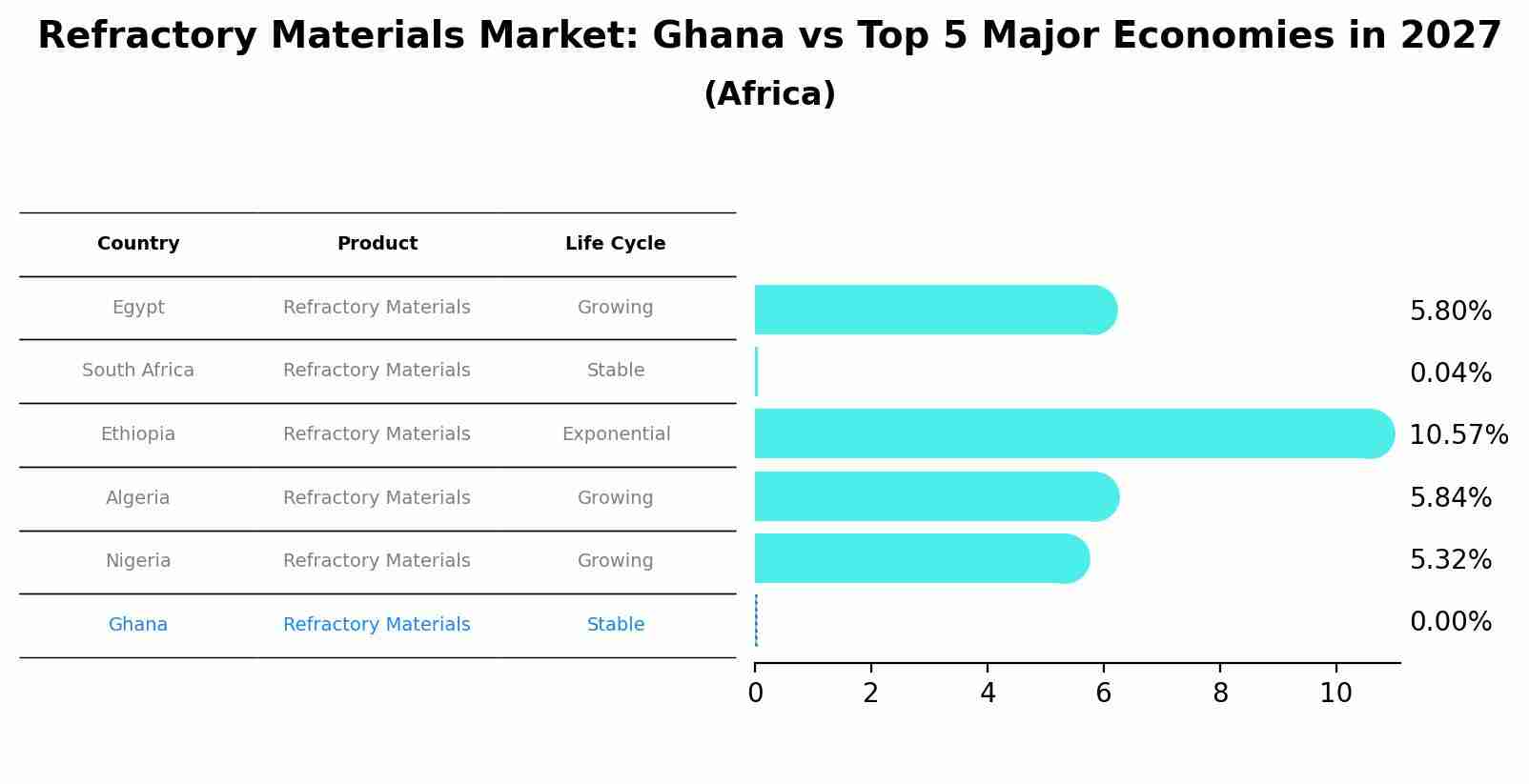 Refractory Materials Market: Ghana vs Top 5 Major Economies in 2027 (Africa)