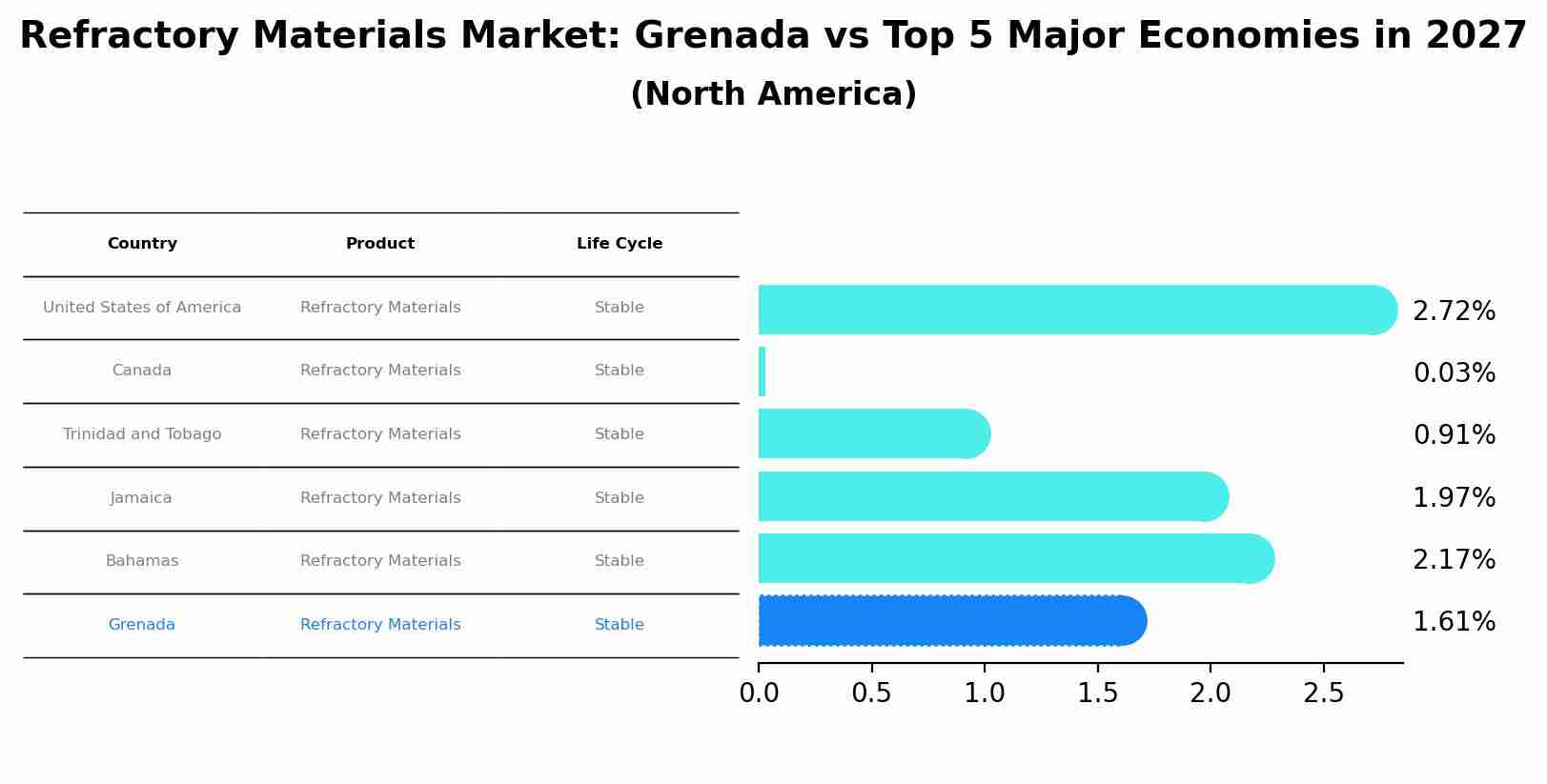Refractory Materials Market: Grenada vs Top 5 Major Economies in 2027 (North America)