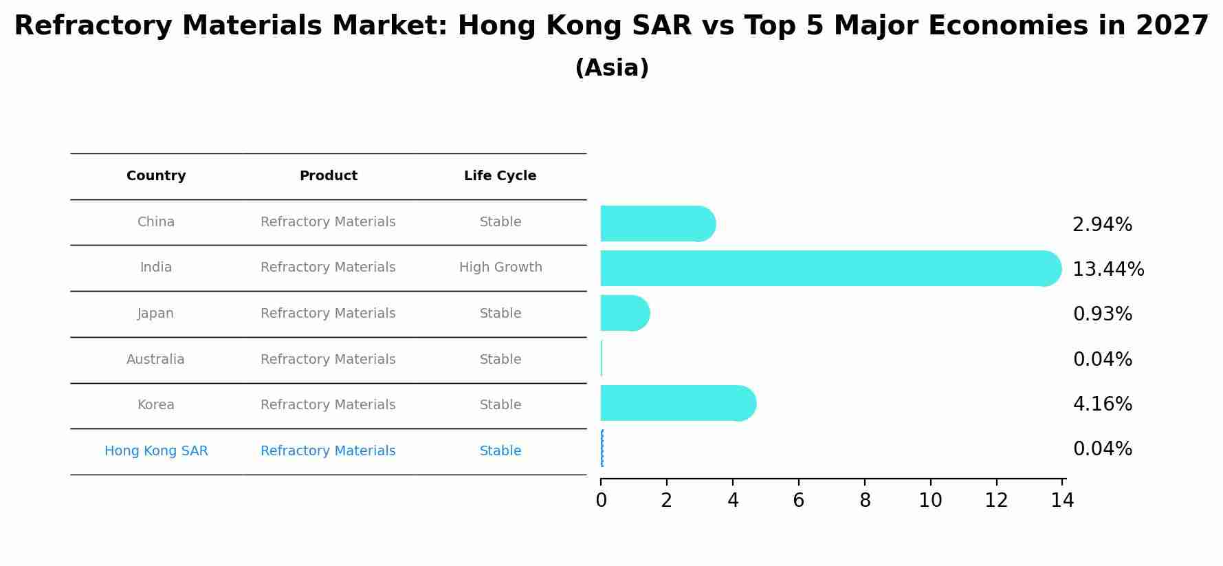 Refractory Materials Market: Hong Kong SAR vs Top 5 Major Economies in 2027 (Asia)
