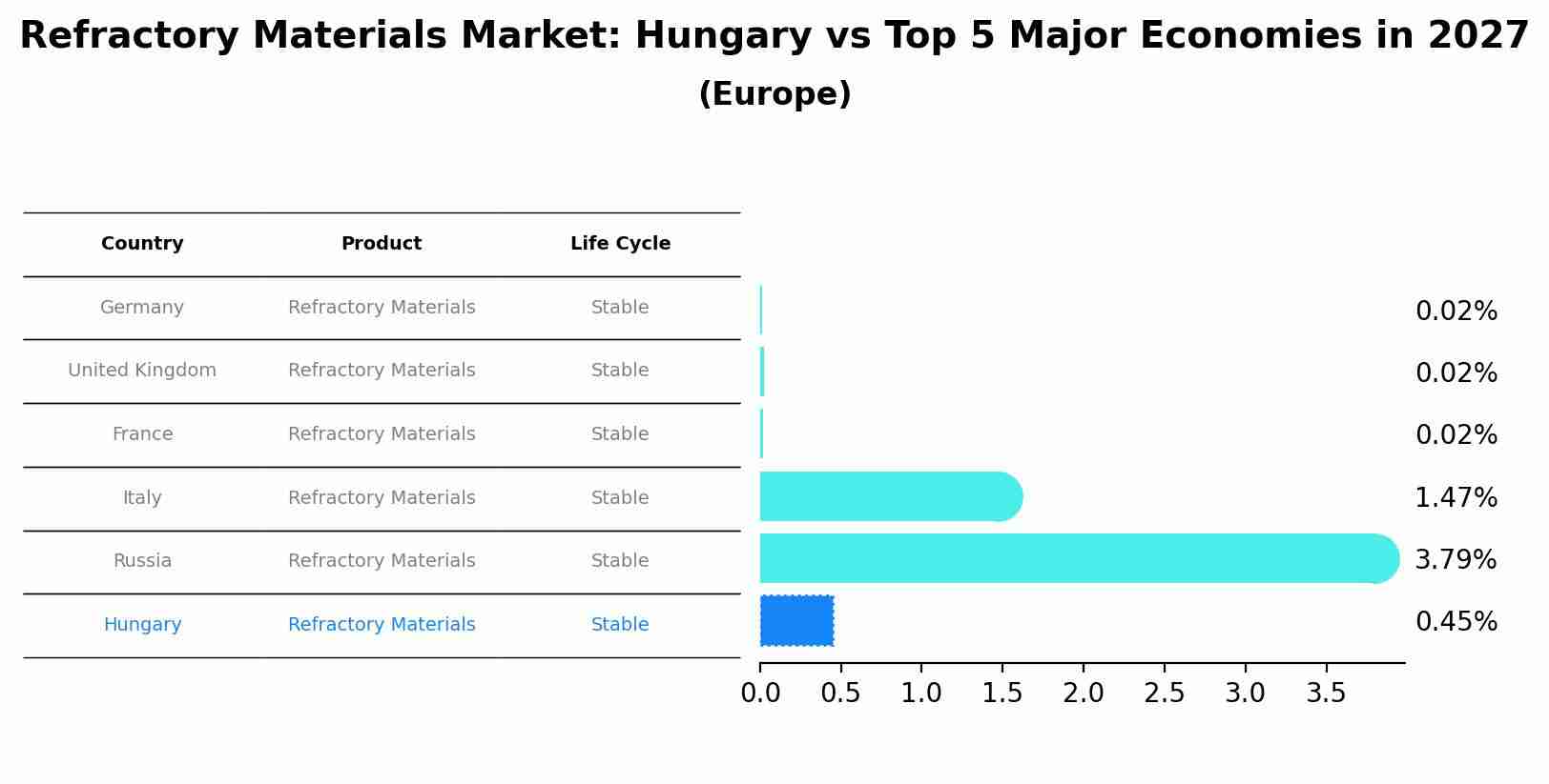 Refractory Materials Market: Hungary vs Top 5 Major Economies in 2027 (Europe)