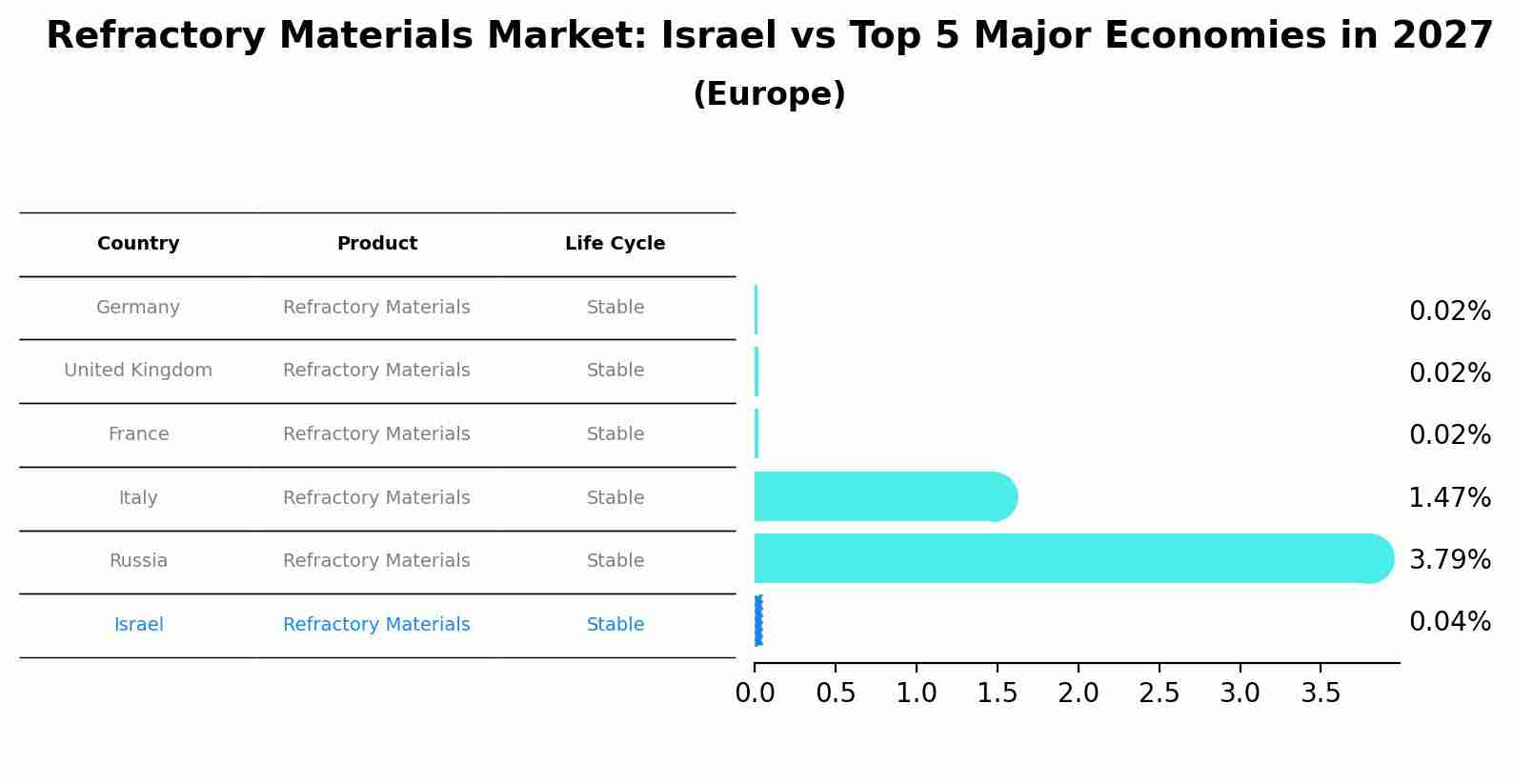 Refractory Materials Market: Israel vs Top 5 Major Economies in 2027 (Europe)