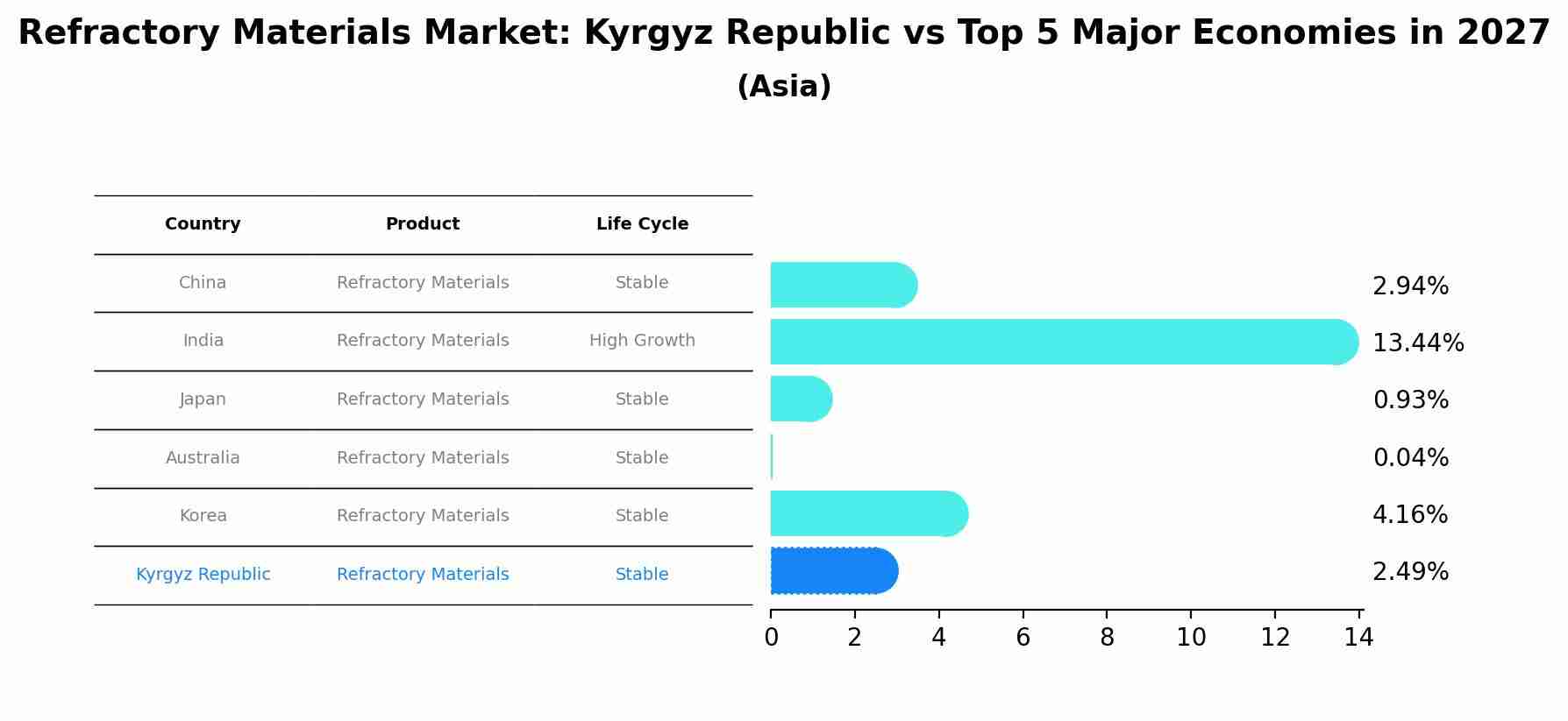 Refractory Materials Market: Kyrgyz Republic vs Top 5 Major Economies in 2027 (Asia)