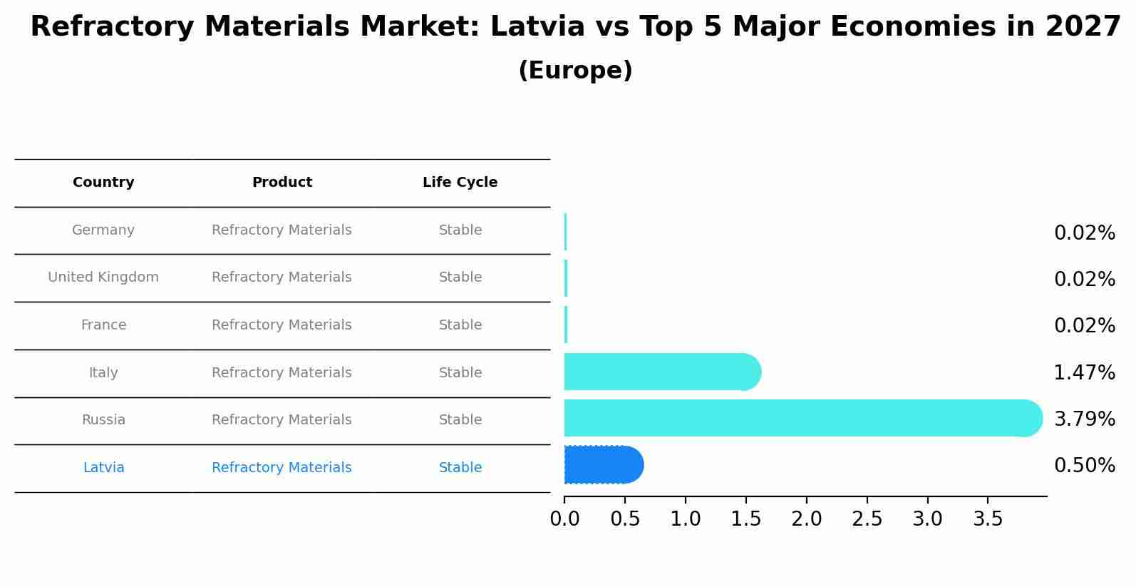 Refractory Materials Market: Latvia vs Top 5 Major Economies in 2027 (Europe)