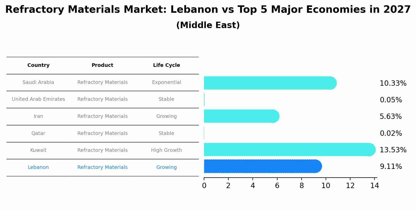 Refractory Materials Market: Lebanon vs Top 5 Major Economies in 2027 (Middle East)