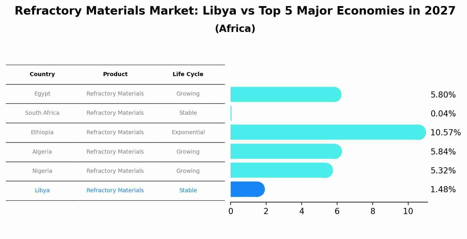 Refractory Materials Market: Libya vs Top 5 Major Economies in 2027 (Africa)