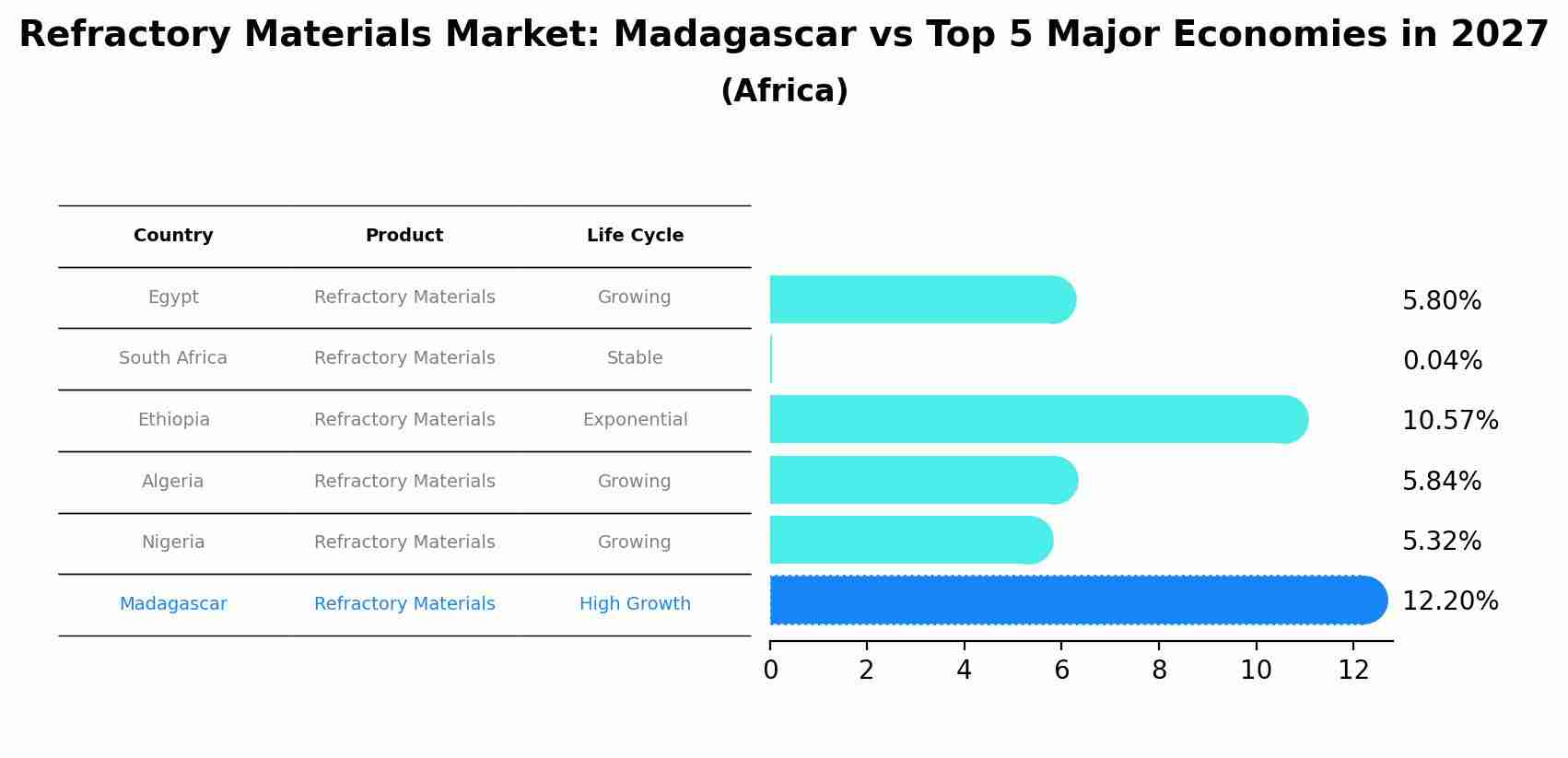Refractory Materials Market: Madagascar vs Top 5 Major Economies in 2027 (Africa)