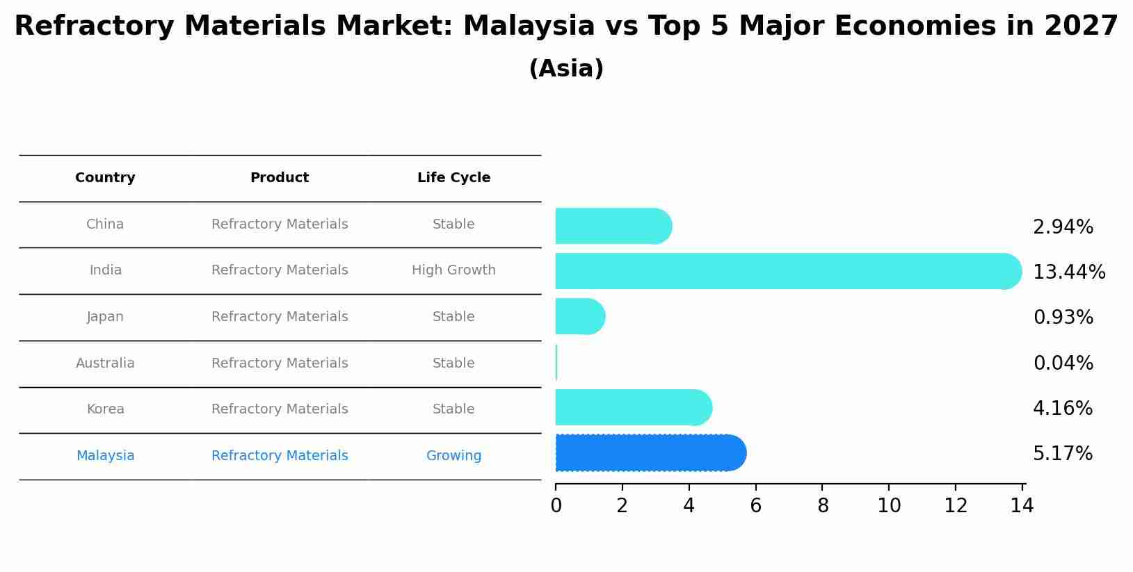 Refractory Materials Market: Malaysia vs Top 5 Major Economies in 2027 (Asia)