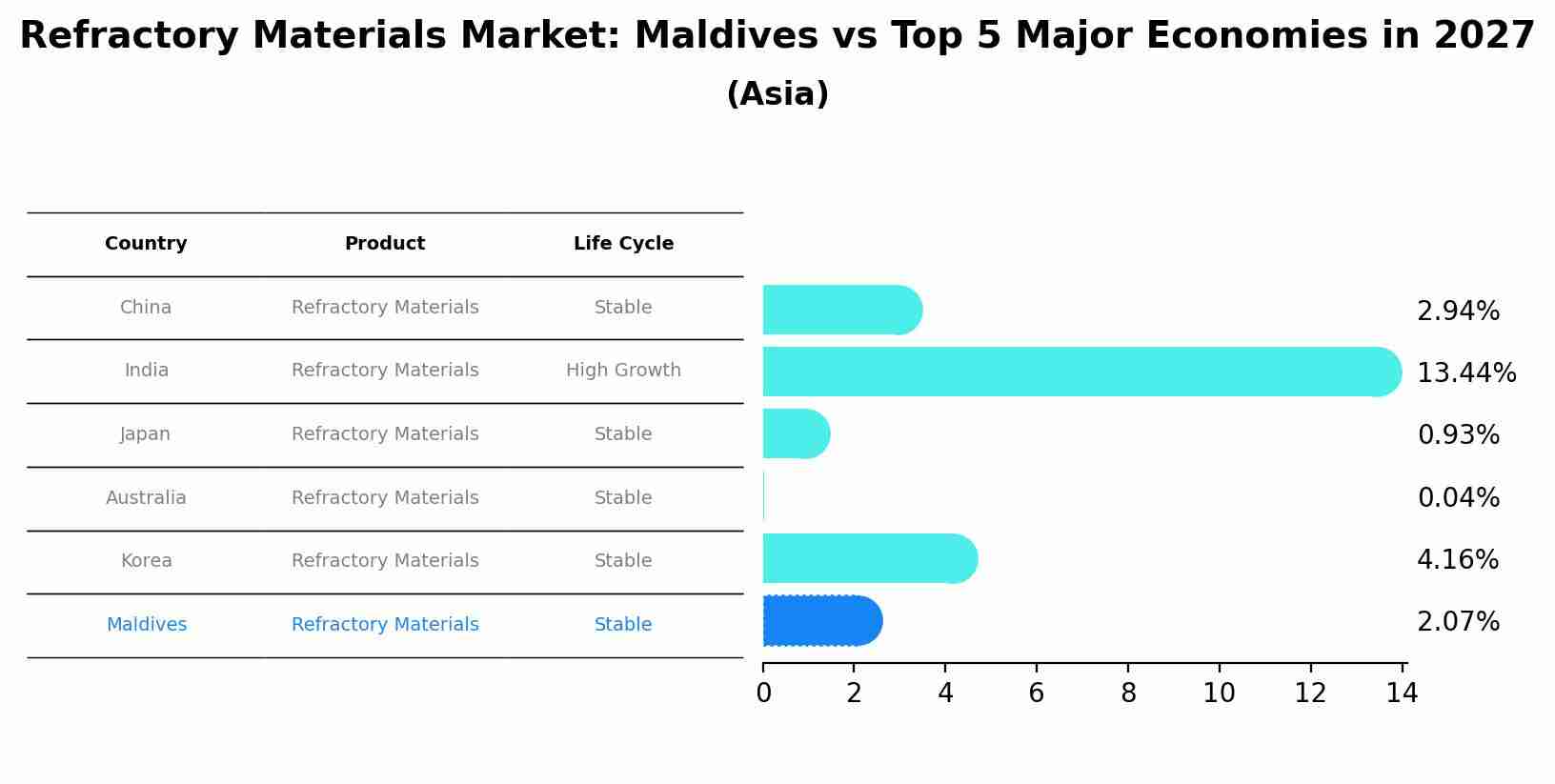 Refractory Materials Market: Maldives vs Top 5 Major Economies in 2027 (Asia)