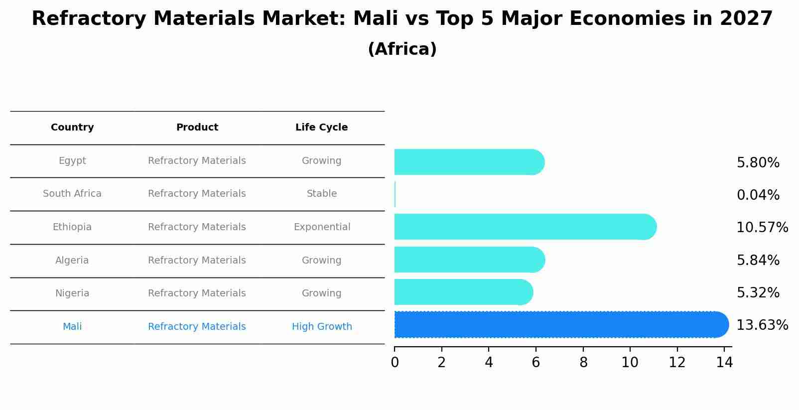 Refractory Materials Market: Mali vs Top 5 Major Economies in 2027 (Africa)