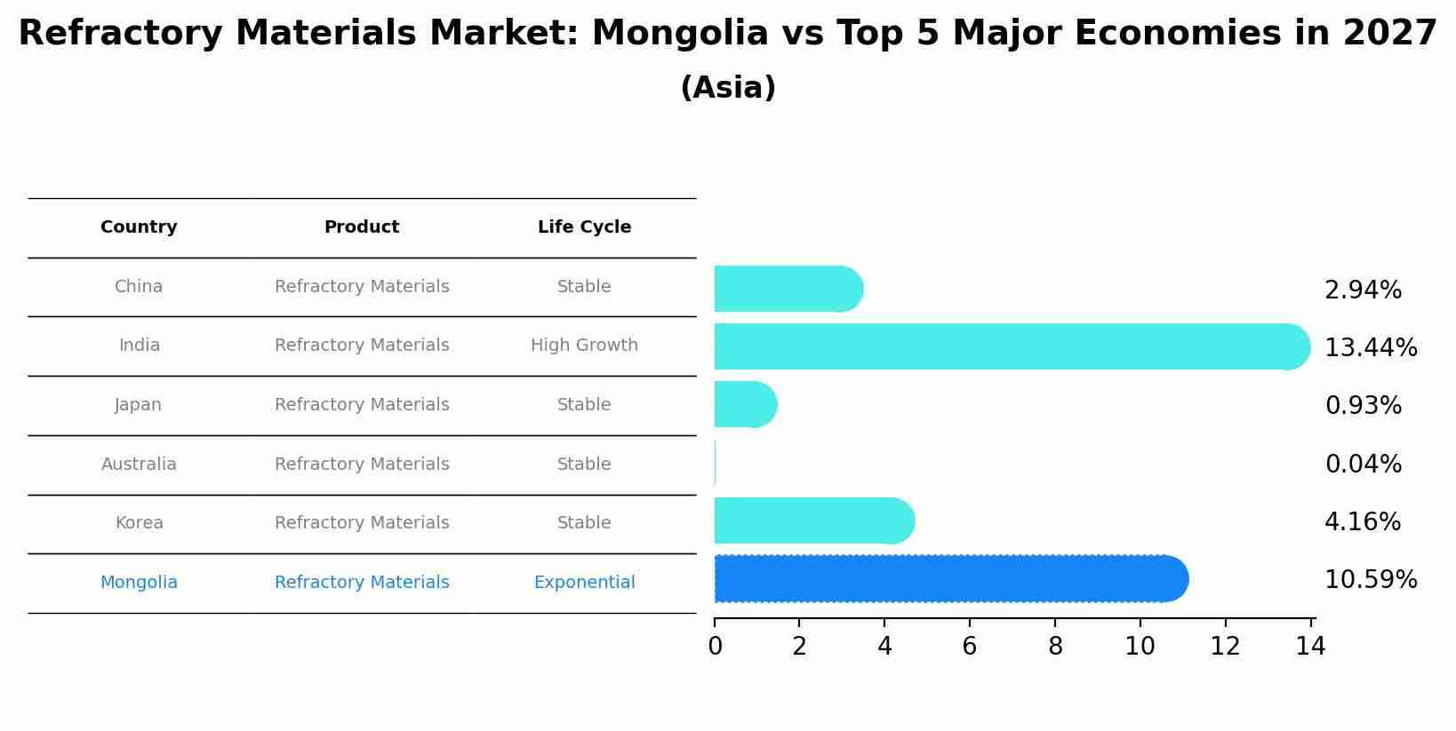 Refractory Materials Market: Mongolia vs Top 5 Major Economies in 2027 (Asia)