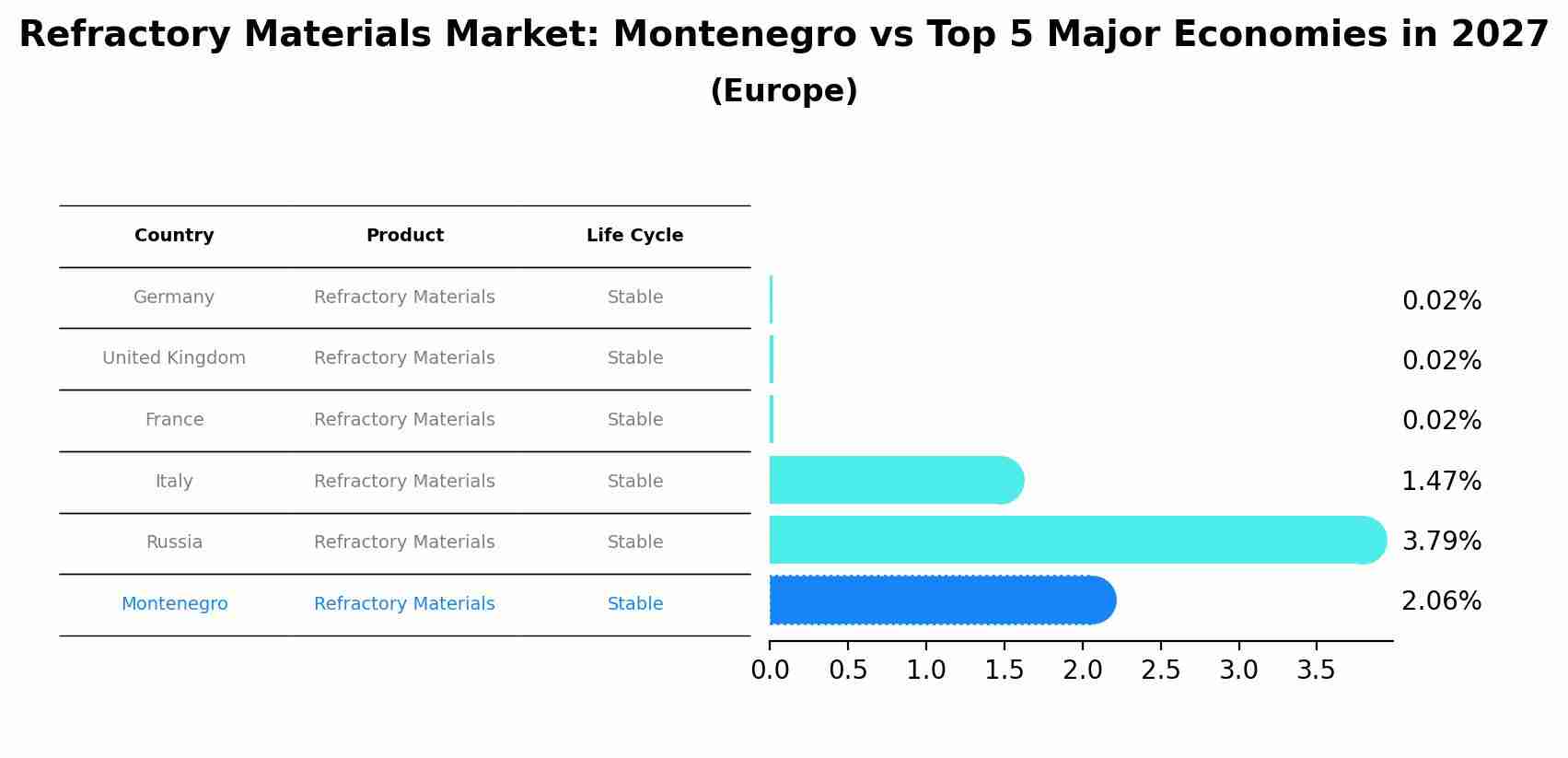 Refractory Materials Market: Montenegro vs Top 5 Major Economies in 2027 (Europe)