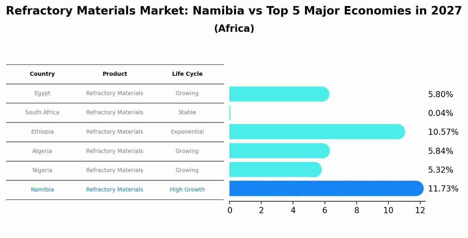 Refractory Materials Market: Namibia vs Top 5 Major Economies in 2027 (Africa)