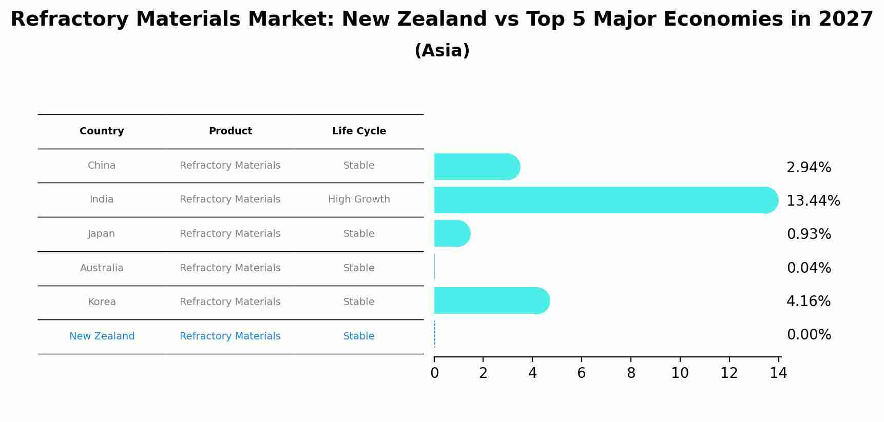 Refractory Materials Market: New Zealand vs Top 5 Major Economies in 2027 (Asia)
