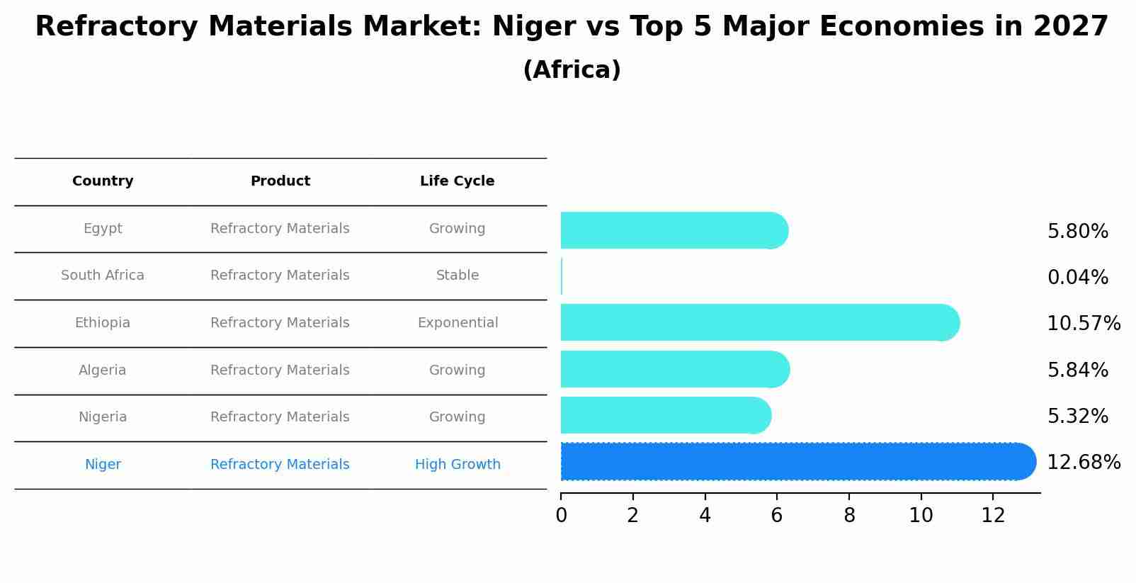 Refractory Materials Market: Niger vs Top 5 Major Economies in 2027 (Africa)