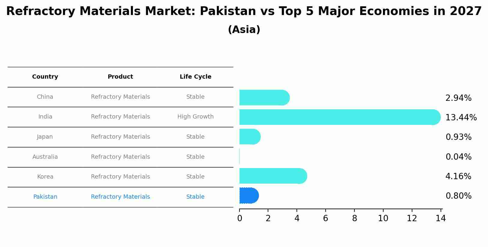 Refractory Materials Market: Pakistan vs Top 5 Major Economies in 2027 (Asia)