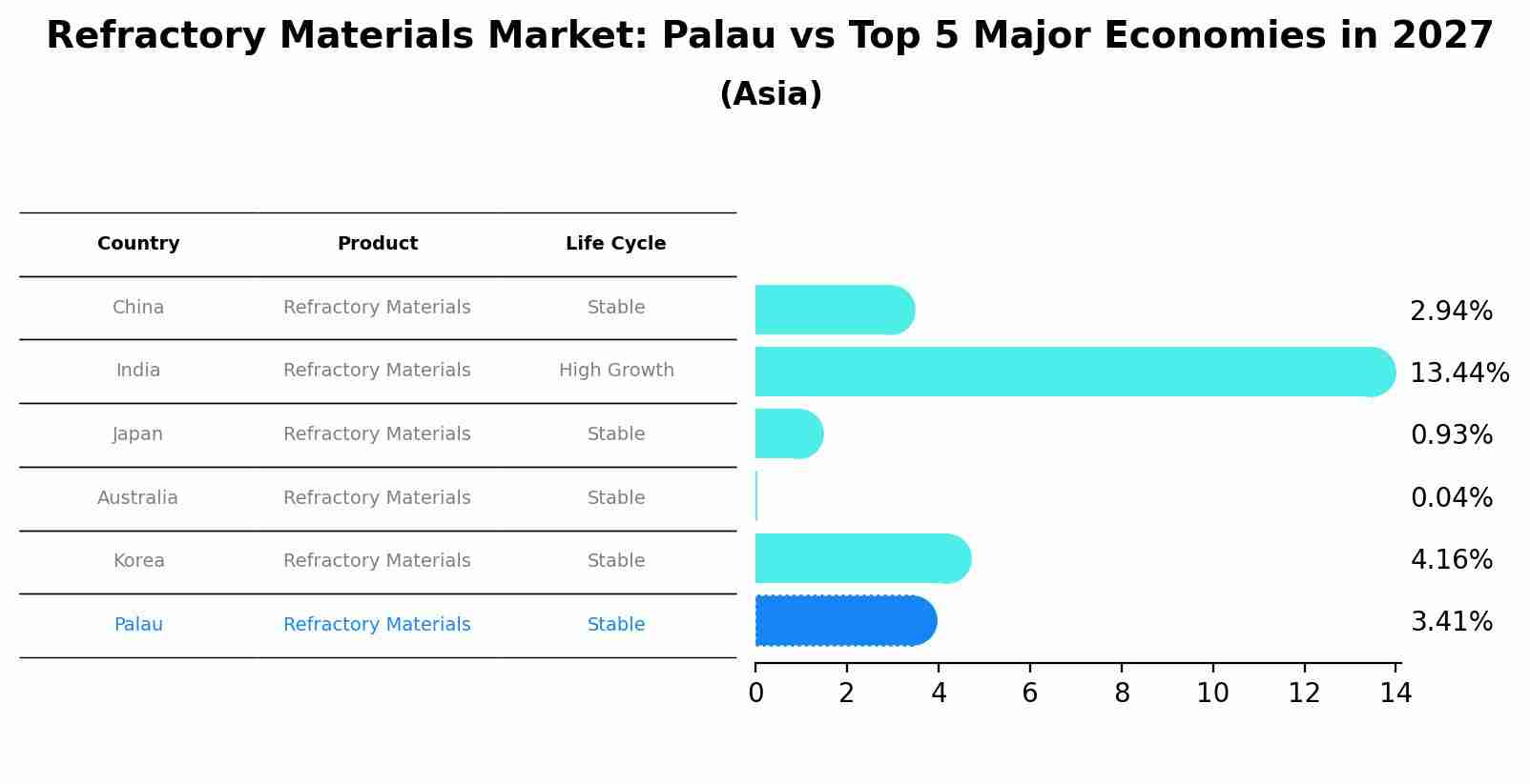 Refractory Materials Market: Palau vs Top 5 Major Economies in 2027 (Asia)