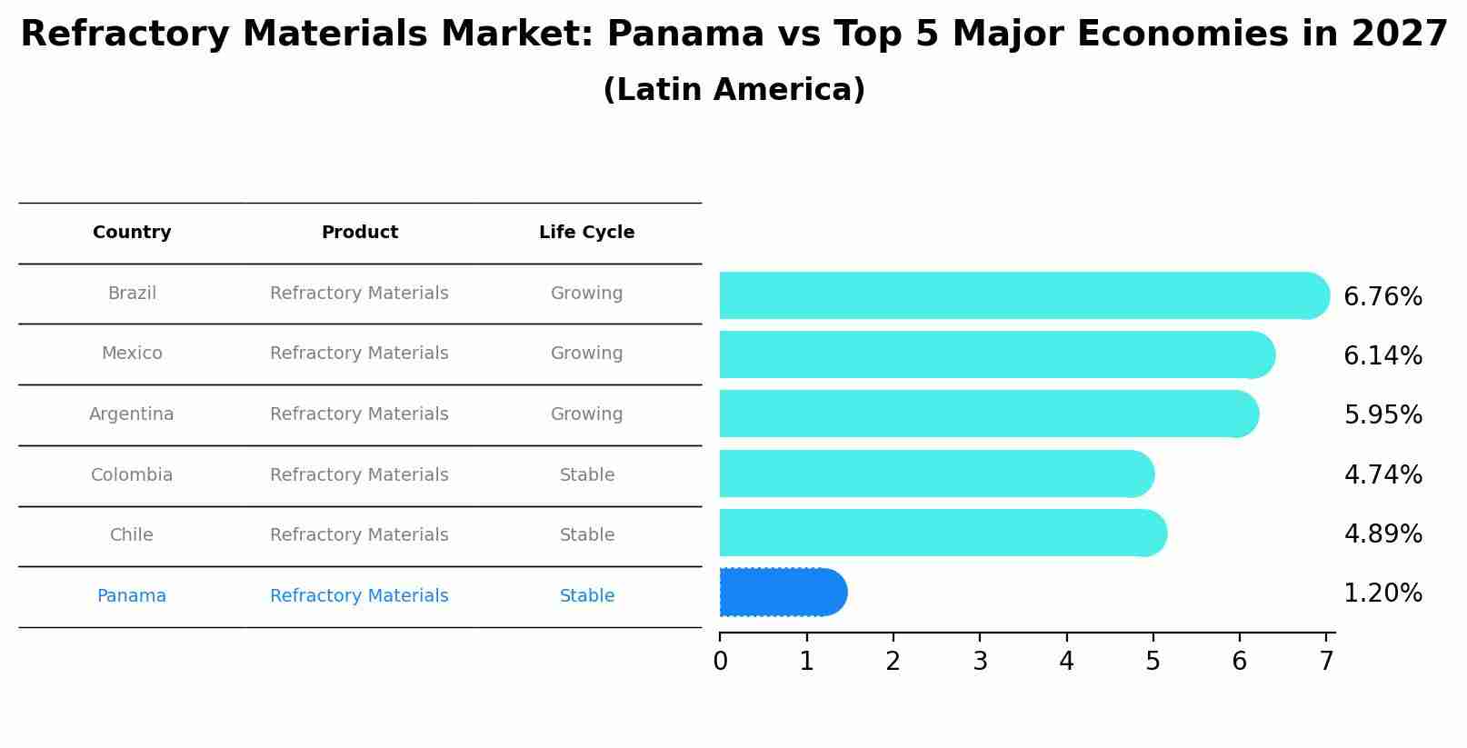 Refractory Materials Market: Panama vs Top 5 Major Economies in 2027 (Latin America)
